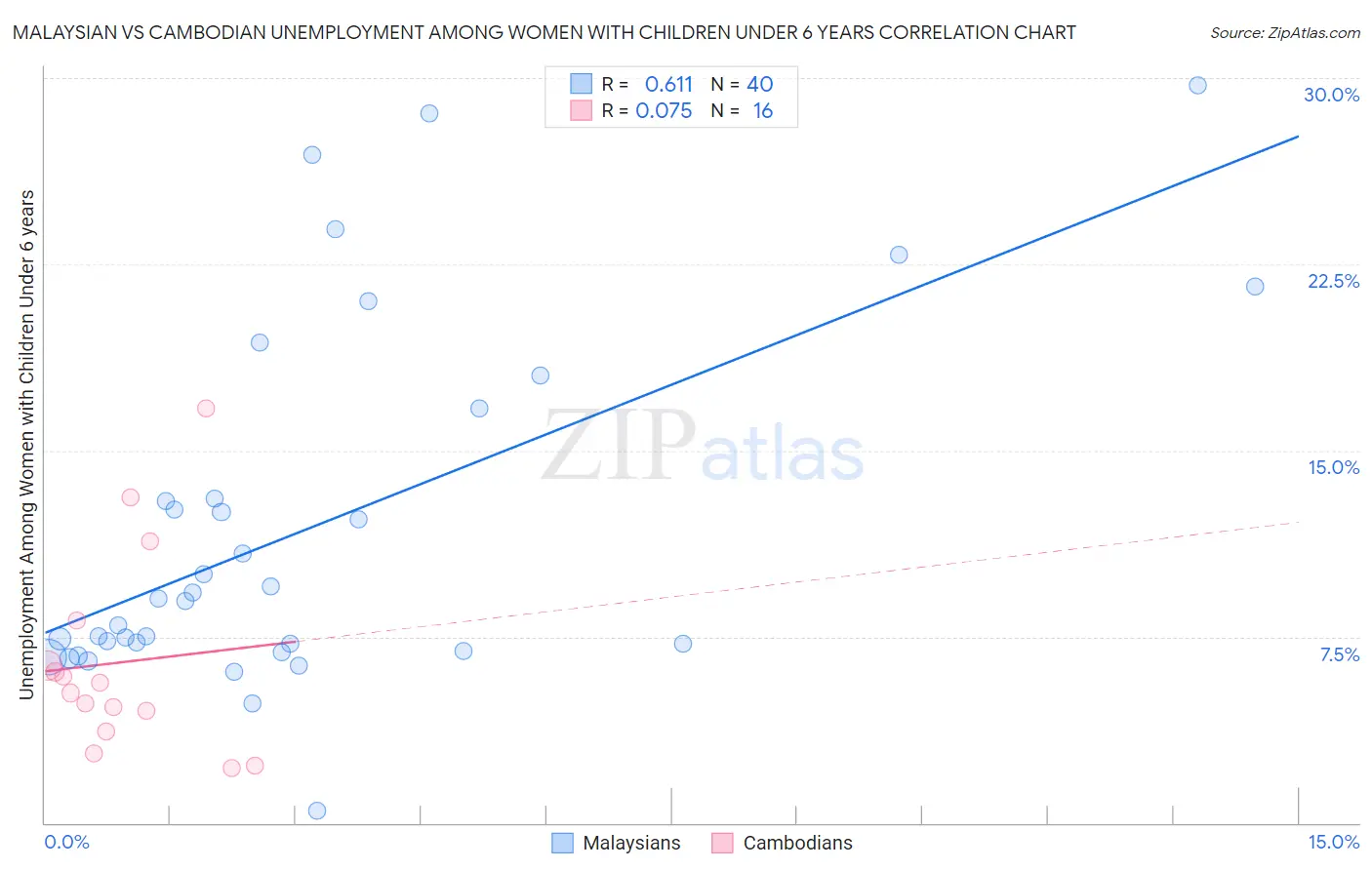 Malaysian vs Cambodian Unemployment Among Women with Children Under 6 years