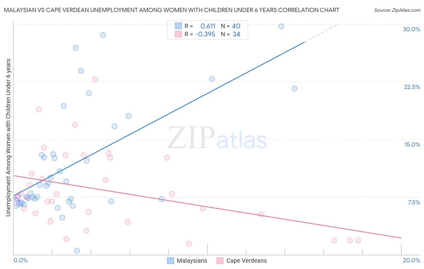 Malaysian vs Cape Verdean Unemployment Among Women with Children Under 6 years