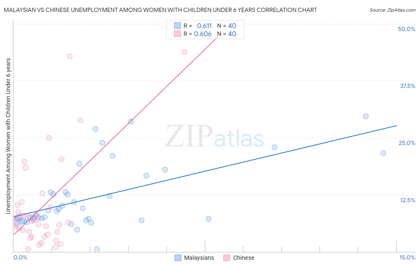 Malaysian vs Chinese Unemployment Among Women with Children Under 6 years