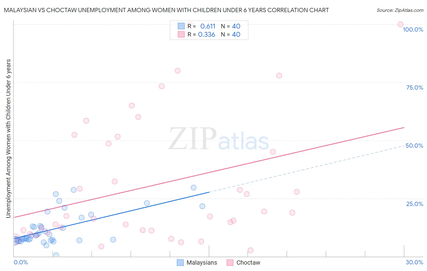 Malaysian vs Choctaw Unemployment Among Women with Children Under 6 years