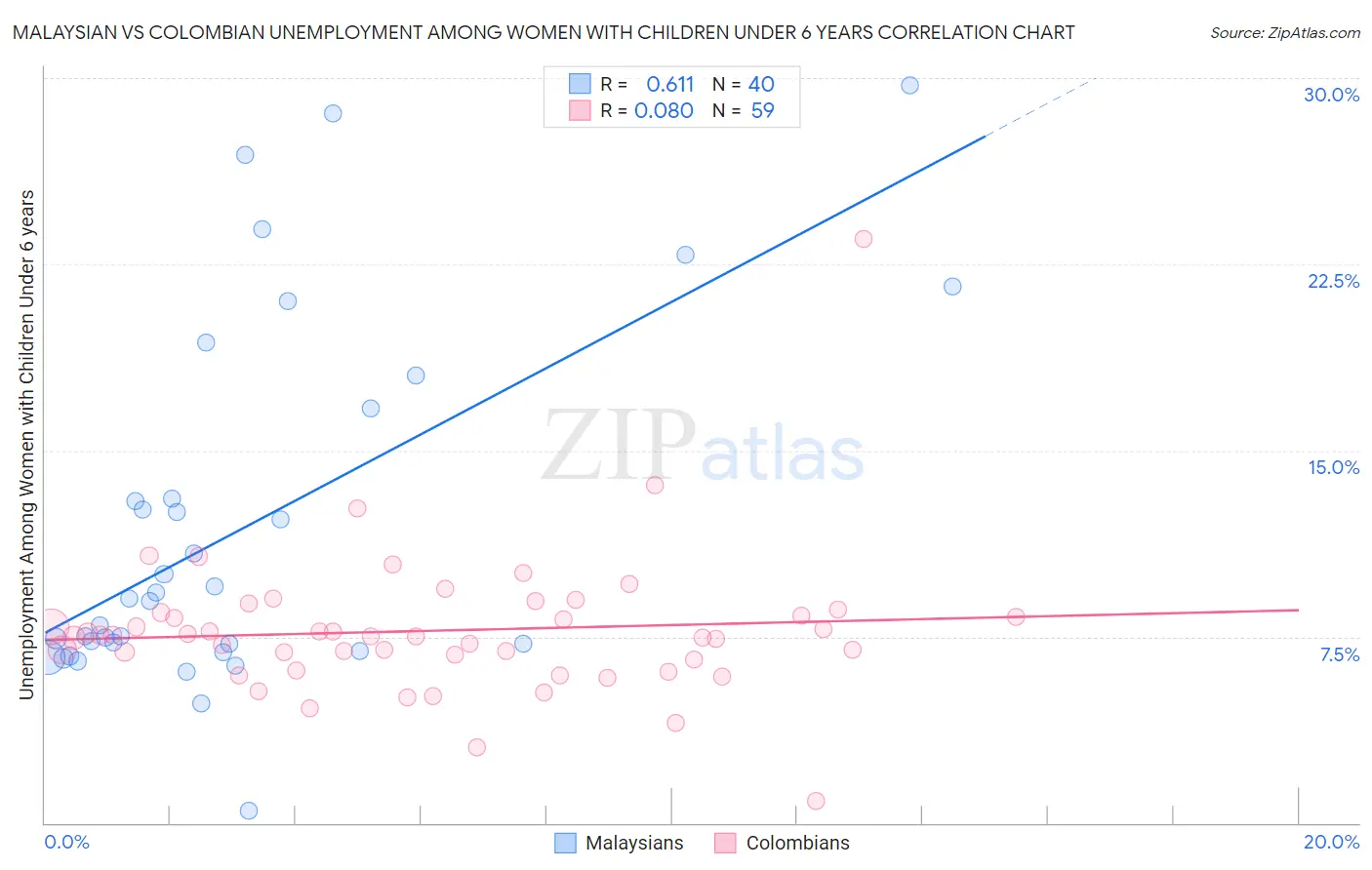 Malaysian vs Colombian Unemployment Among Women with Children Under 6 years