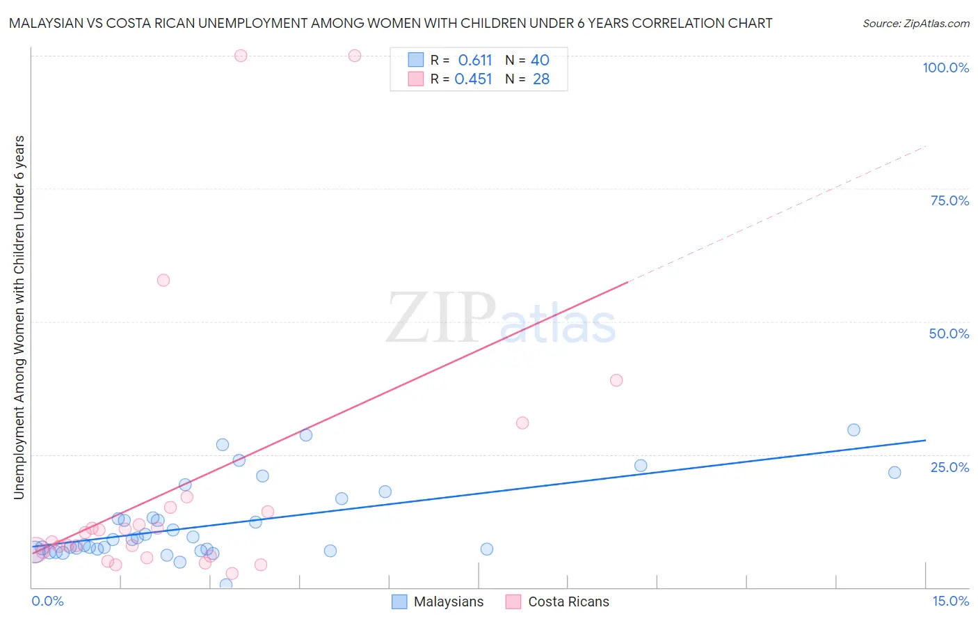 Malaysian vs Costa Rican Unemployment Among Women with Children Under 6 years