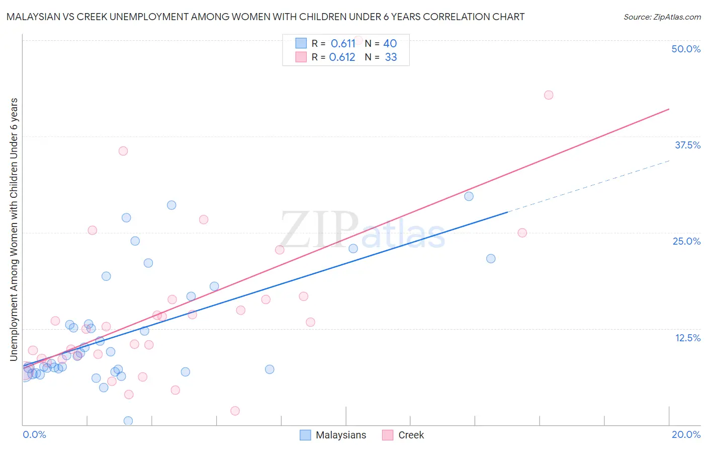 Malaysian vs Creek Unemployment Among Women with Children Under 6 years