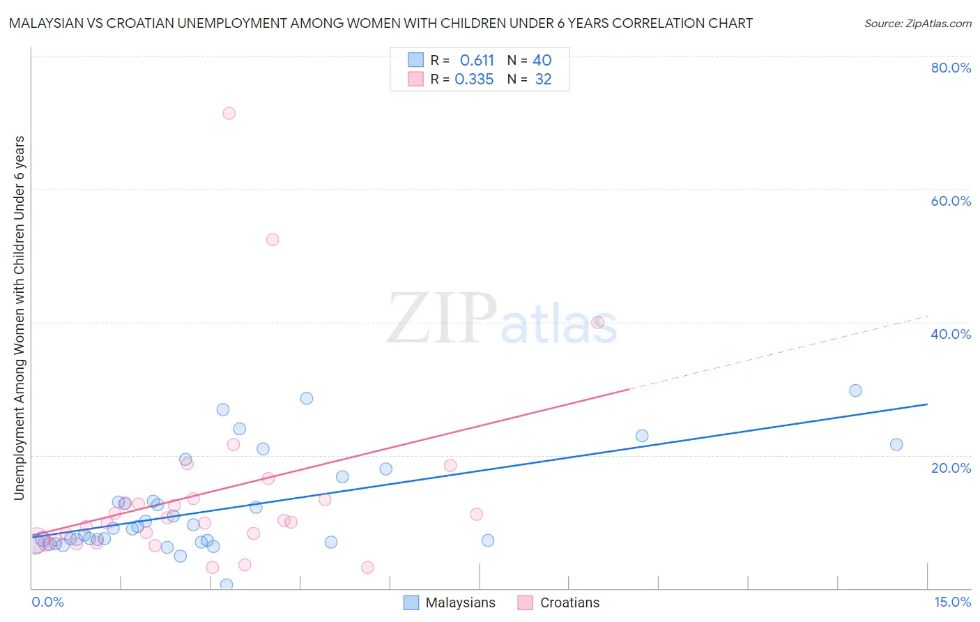 Malaysian vs Croatian Unemployment Among Women with Children Under 6 years