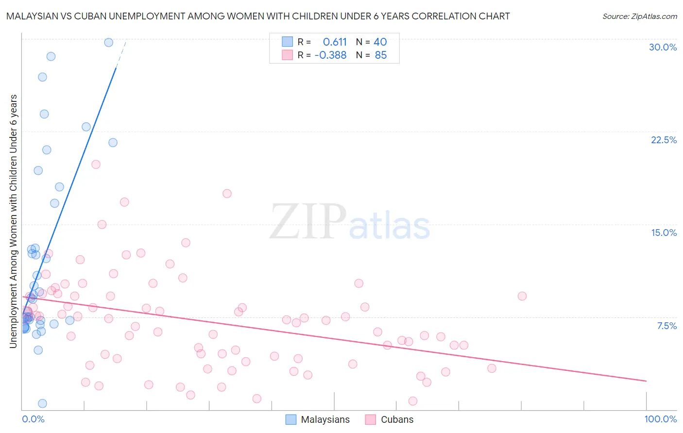 Malaysian vs Cuban Unemployment Among Women with Children Under 6 years
