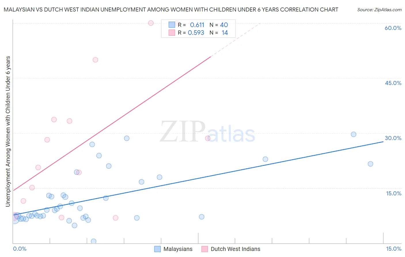 Malaysian vs Dutch West Indian Unemployment Among Women with Children Under 6 years