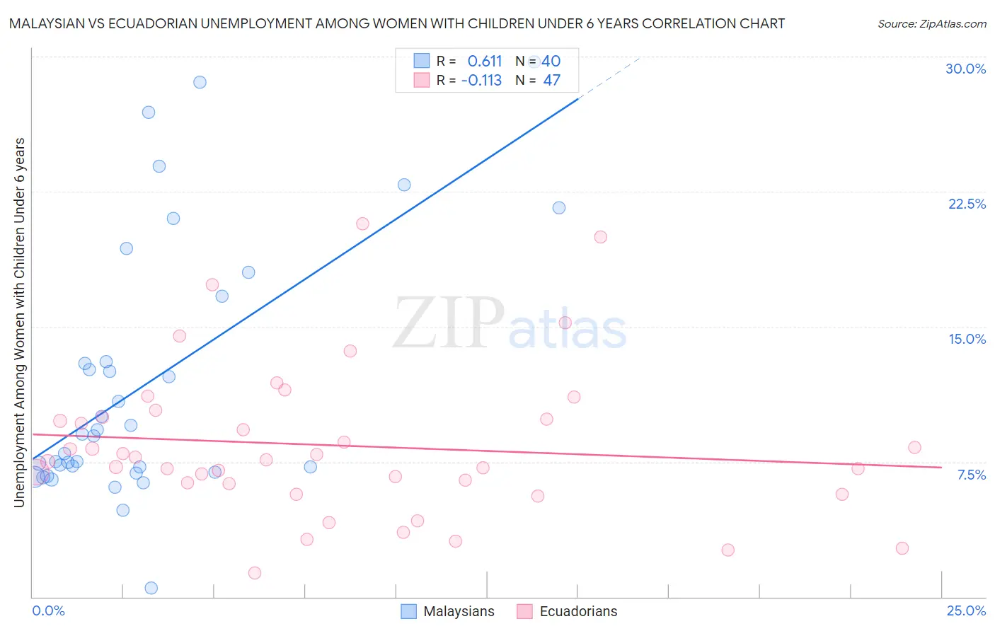 Malaysian vs Ecuadorian Unemployment Among Women with Children Under 6 years