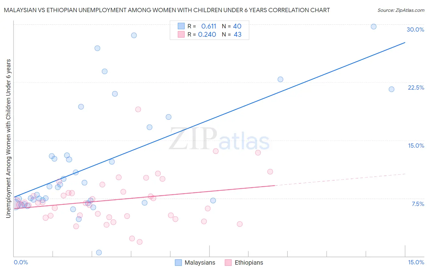 Malaysian vs Ethiopian Unemployment Among Women with Children Under 6 years