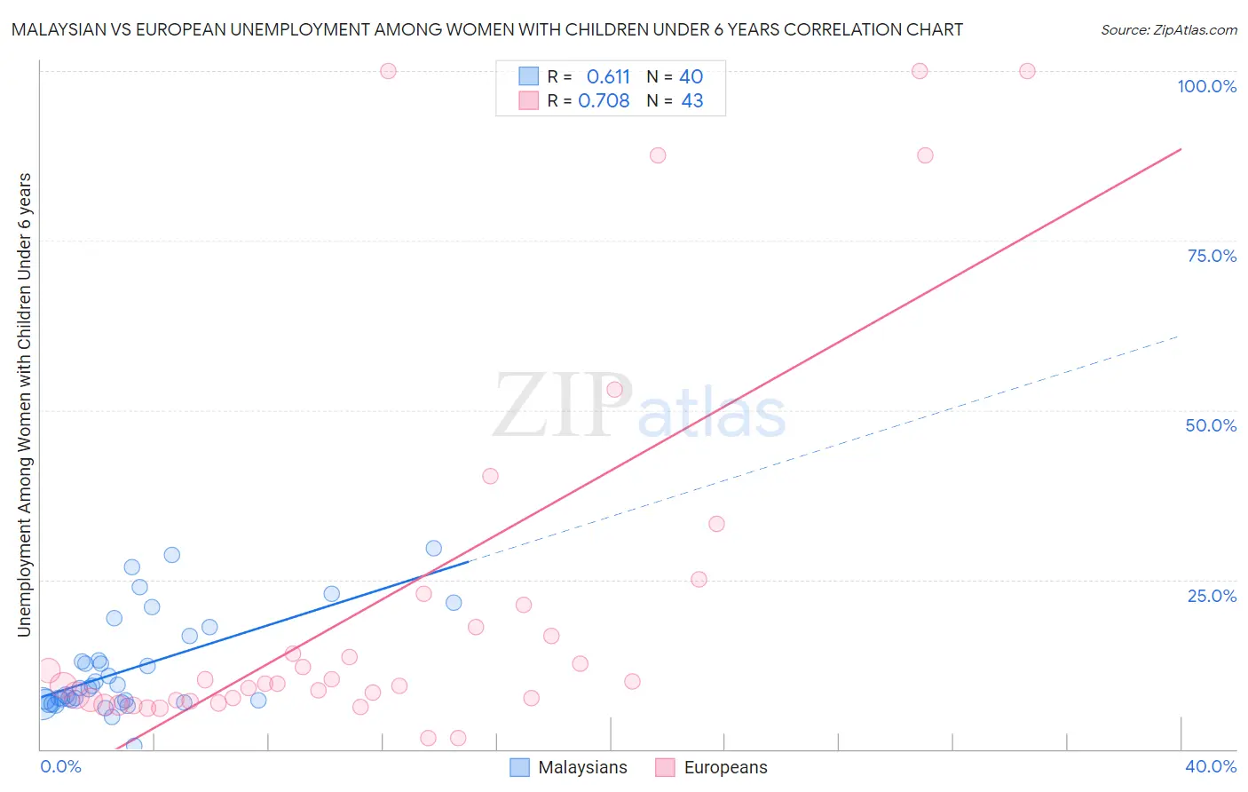 Malaysian vs European Unemployment Among Women with Children Under 6 years