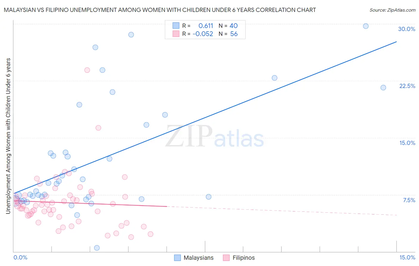 Malaysian vs Filipino Unemployment Among Women with Children Under 6 years