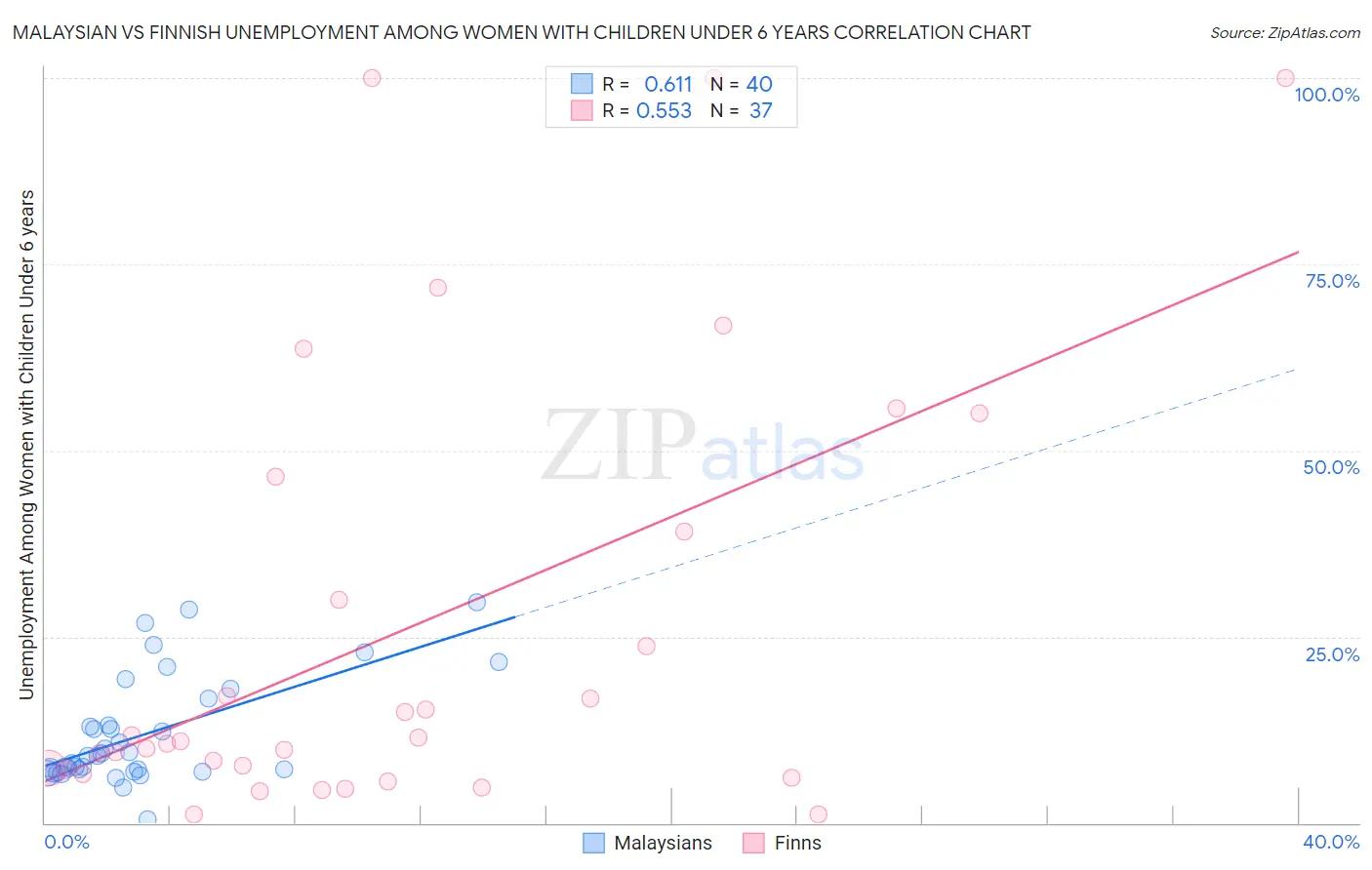 Malaysian vs Finnish Unemployment Among Women with Children Under 6 years