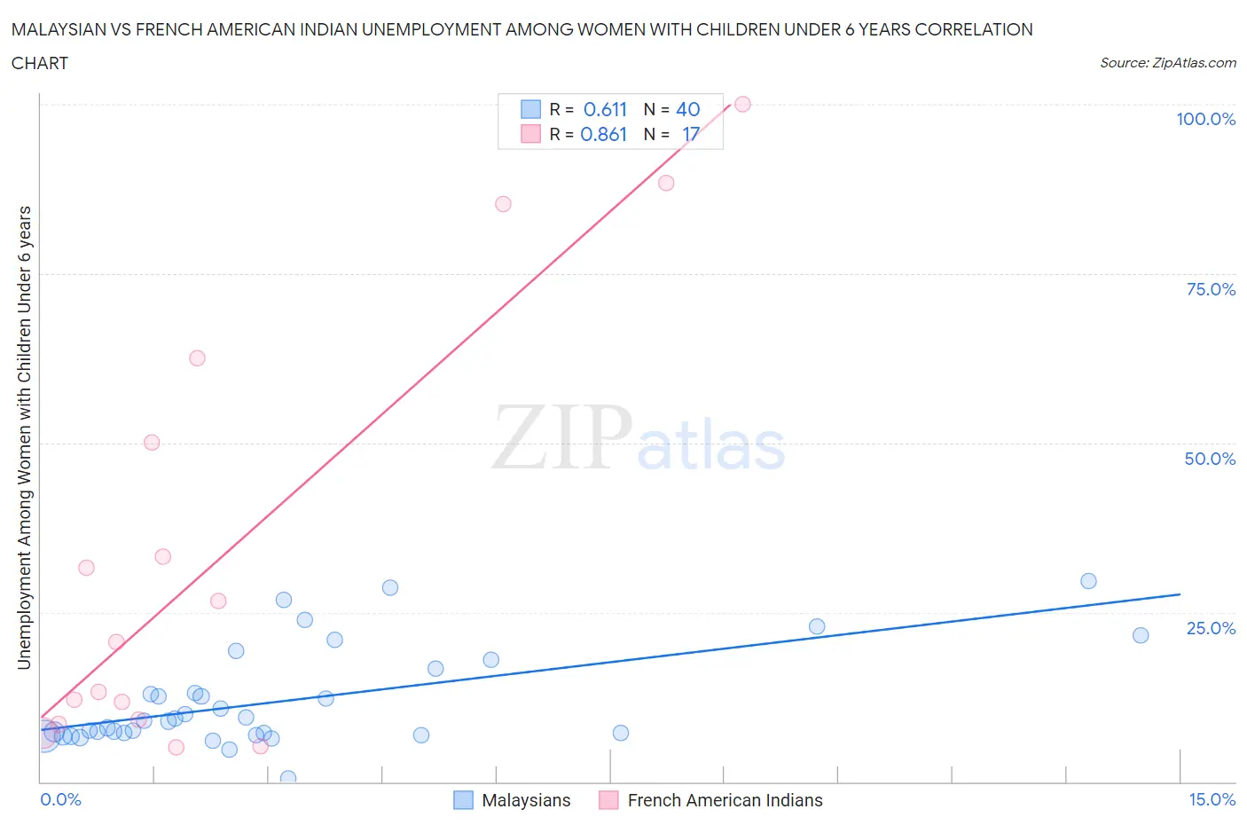 Malaysian vs French American Indian Unemployment Among Women with Children Under 6 years