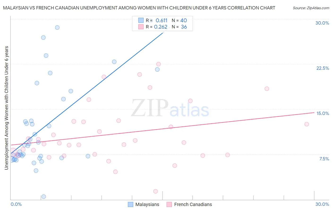 Malaysian vs French Canadian Unemployment Among Women with Children Under 6 years