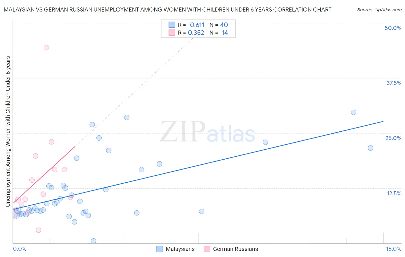 Malaysian vs German Russian Unemployment Among Women with Children Under 6 years