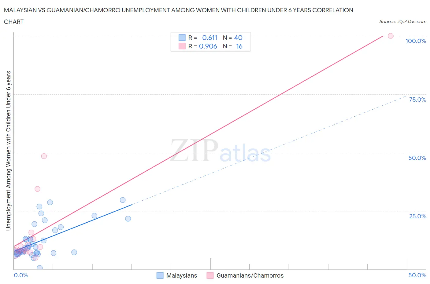 Malaysian vs Guamanian/Chamorro Unemployment Among Women with Children Under 6 years