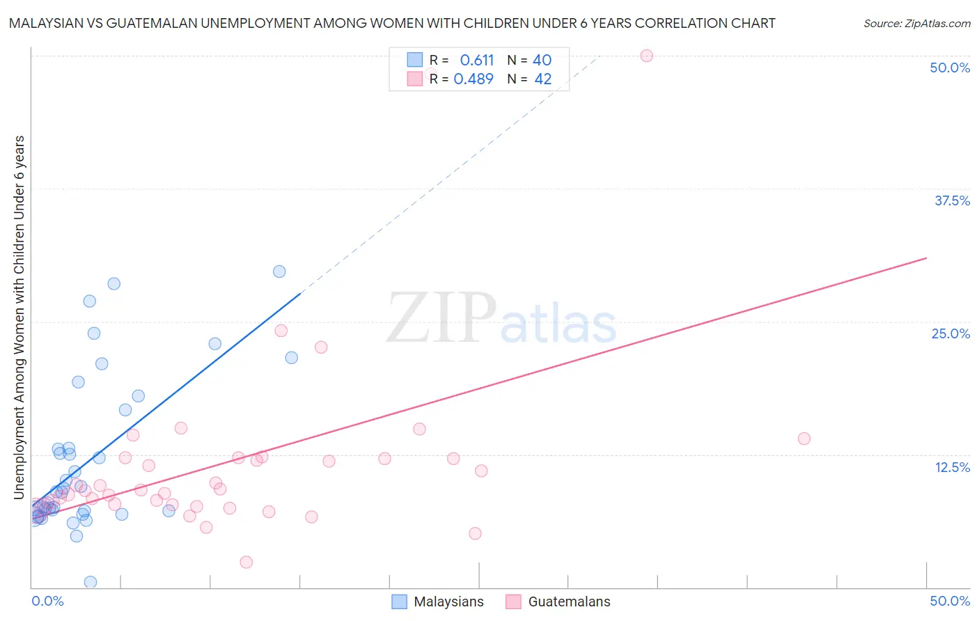 Malaysian vs Guatemalan Unemployment Among Women with Children Under 6 years