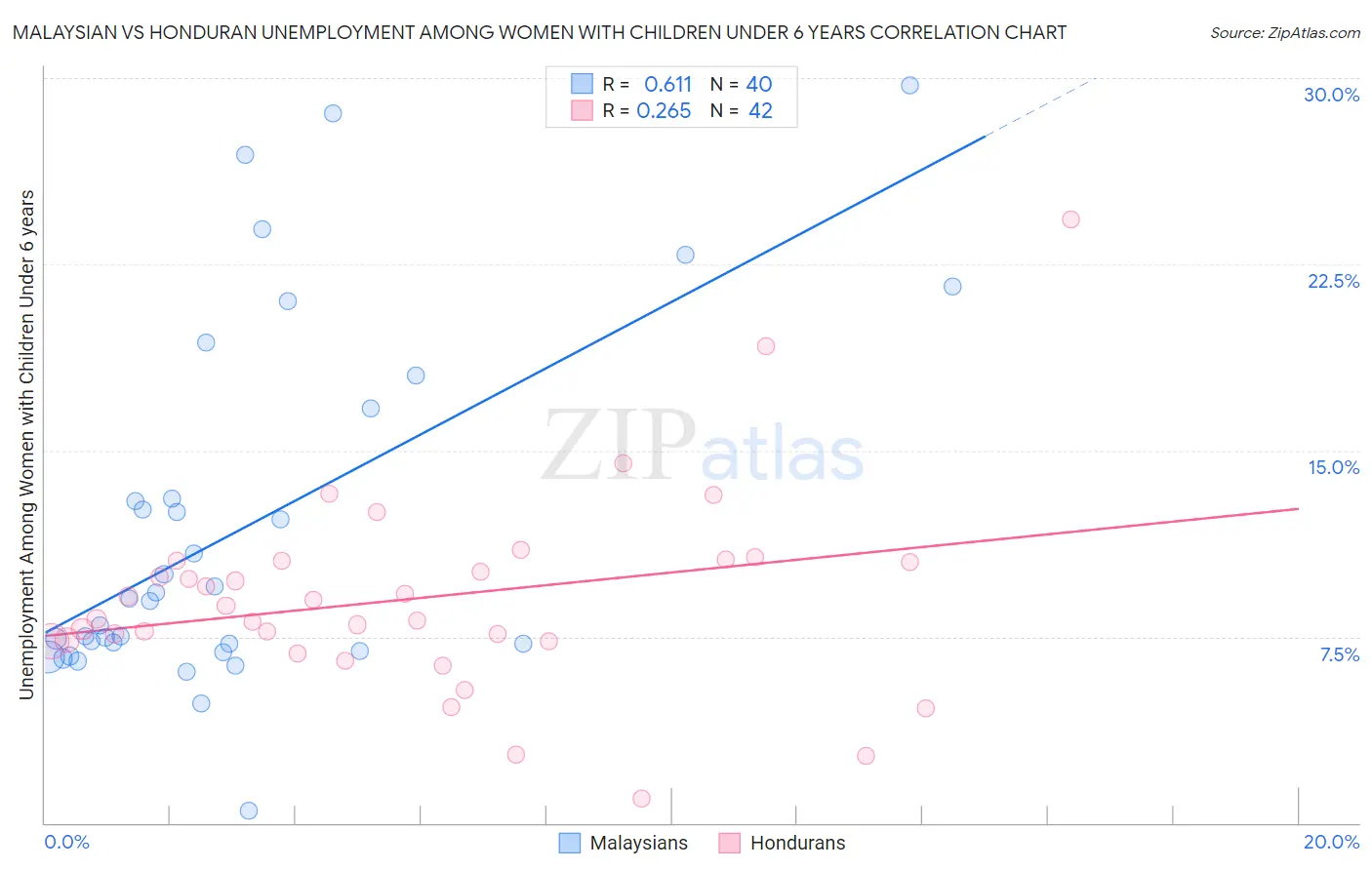 Malaysian vs Honduran Unemployment Among Women with Children Under 6 years