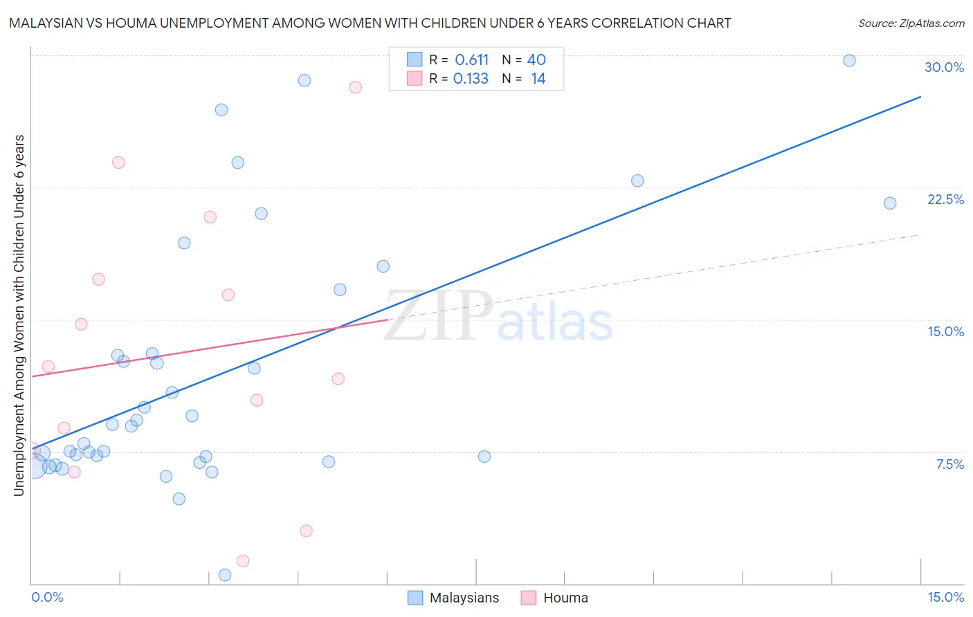Malaysian vs Houma Unemployment Among Women with Children Under 6 years