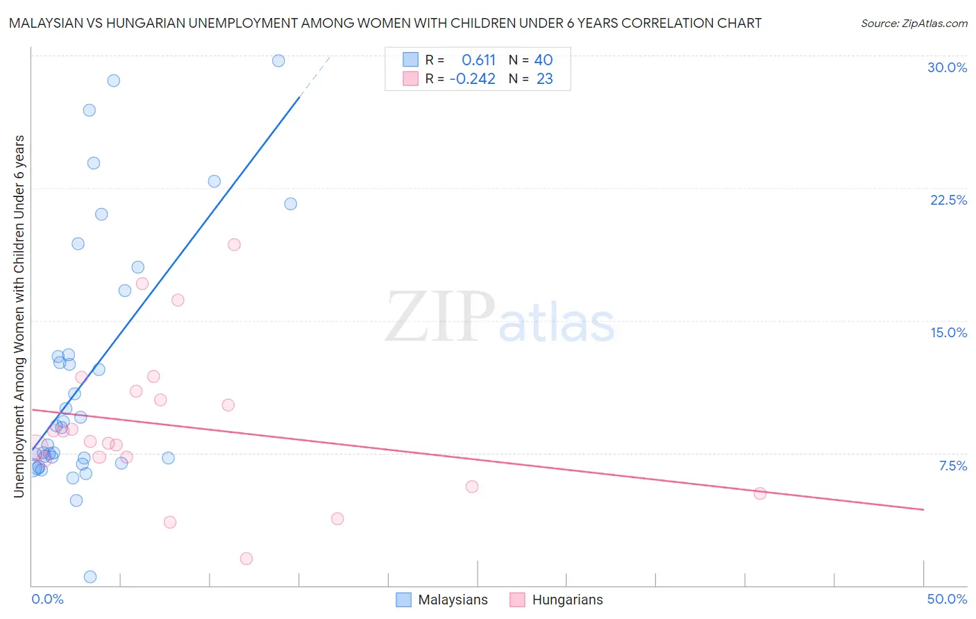 Malaysian vs Hungarian Unemployment Among Women with Children Under 6 years