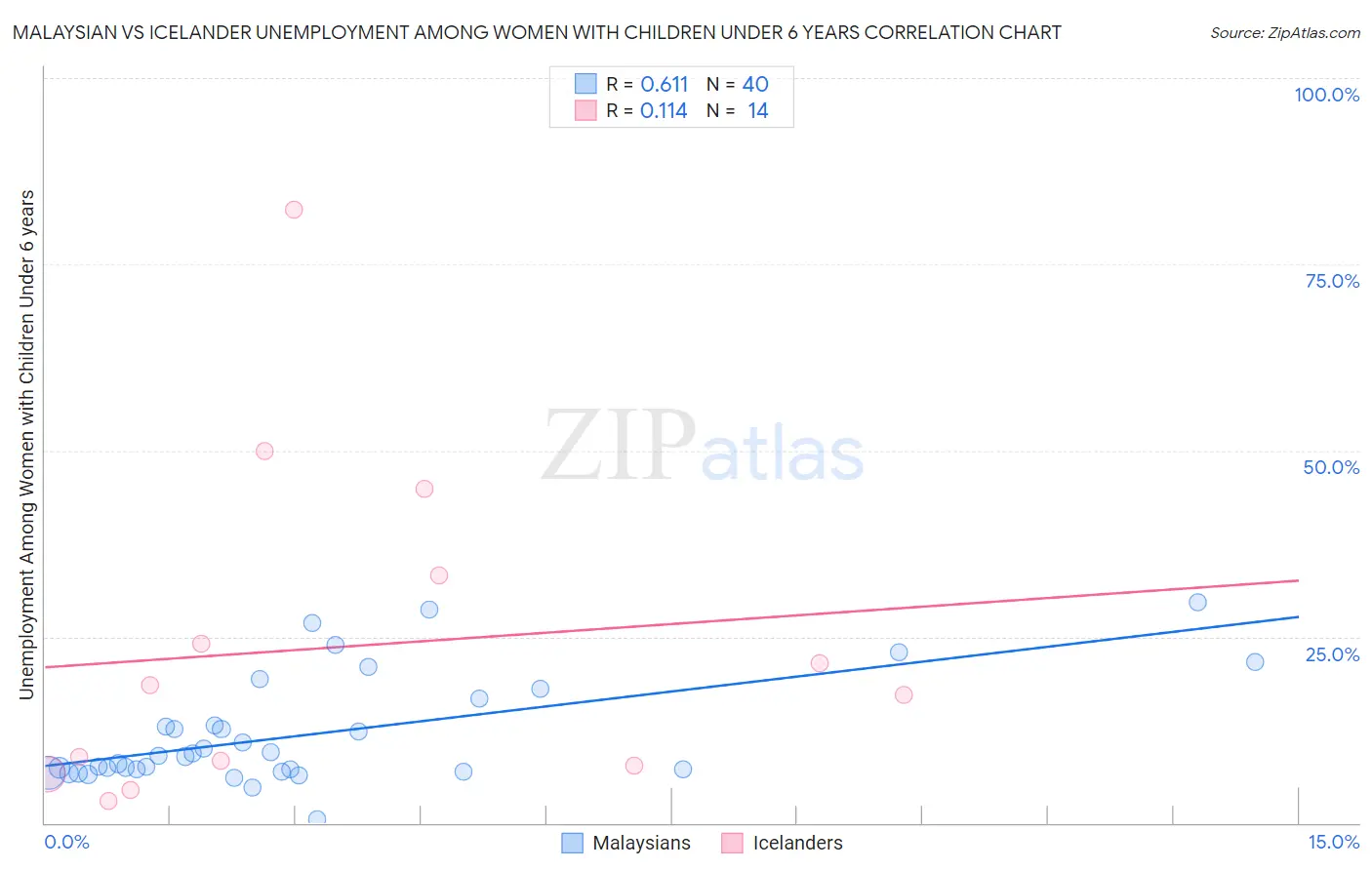 Malaysian vs Icelander Unemployment Among Women with Children Under 6 years