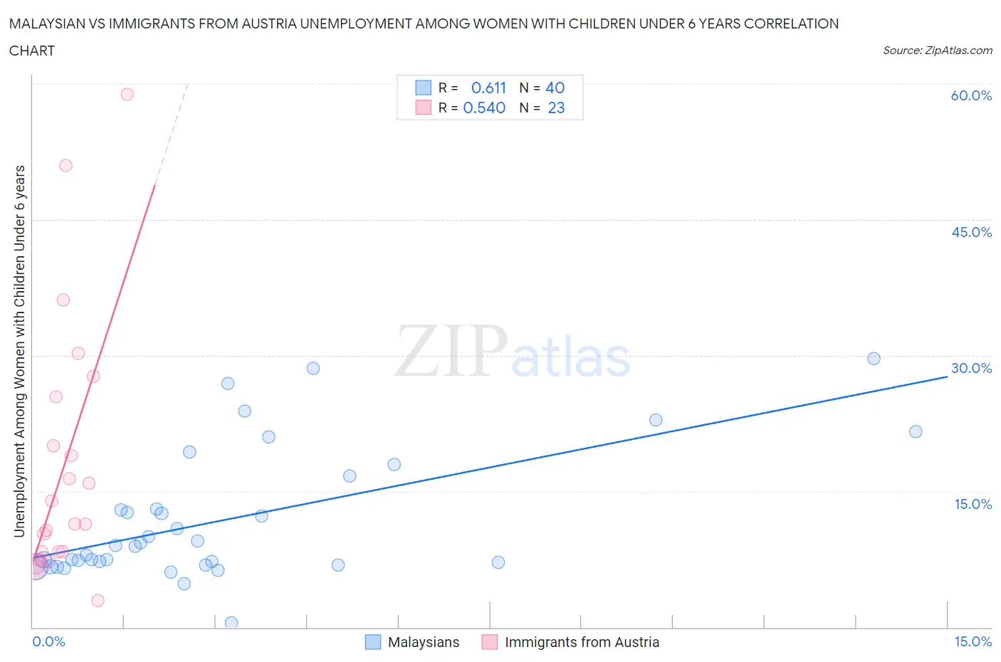 Malaysian vs Immigrants from Austria Unemployment Among Women with Children Under 6 years