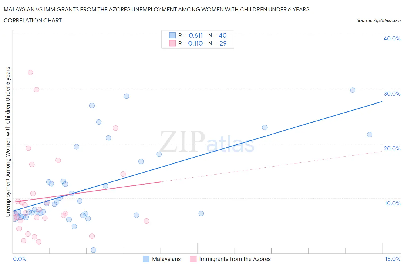 Malaysian vs Immigrants from the Azores Unemployment Among Women with Children Under 6 years