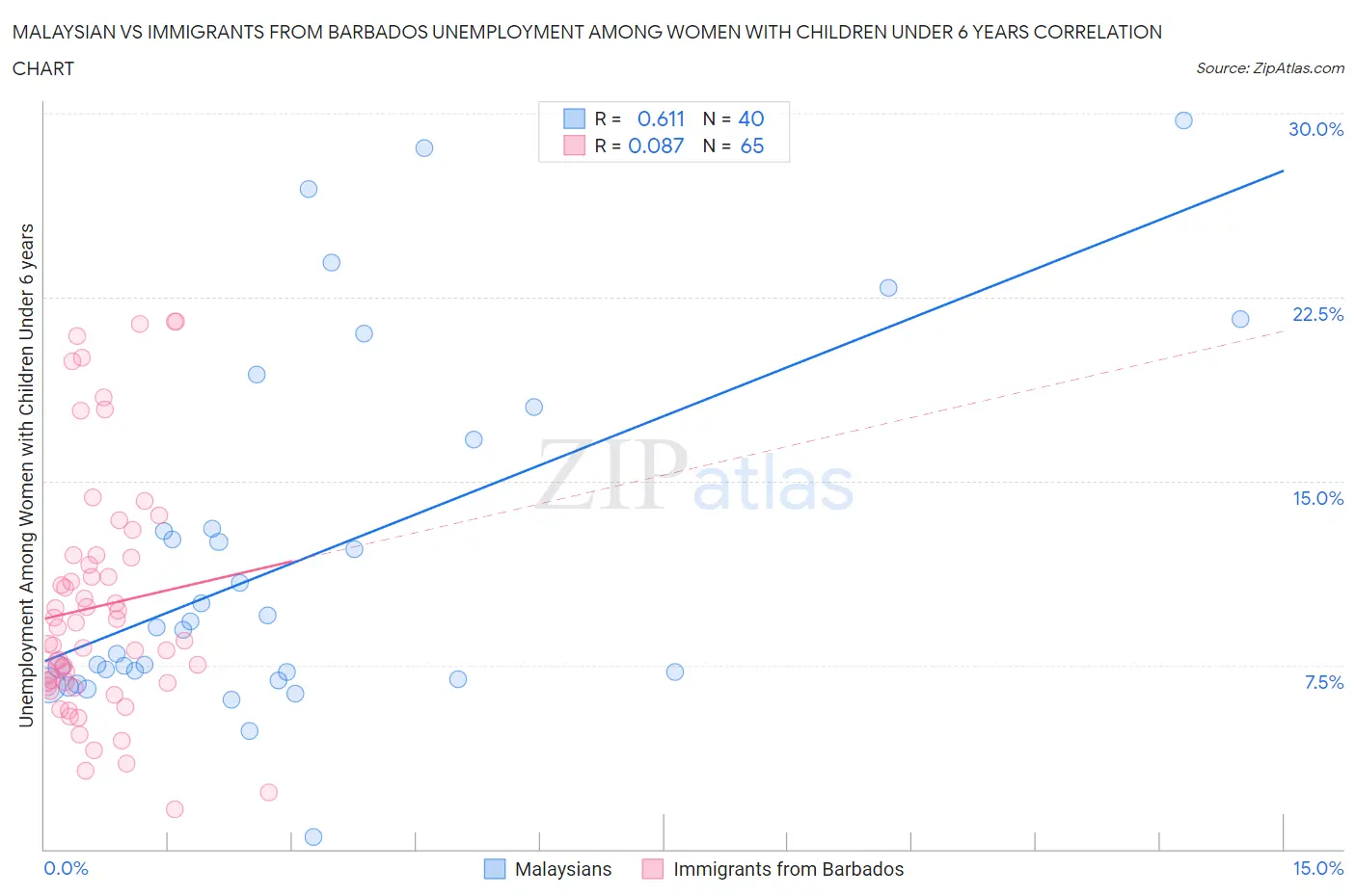 Malaysian vs Immigrants from Barbados Unemployment Among Women with Children Under 6 years