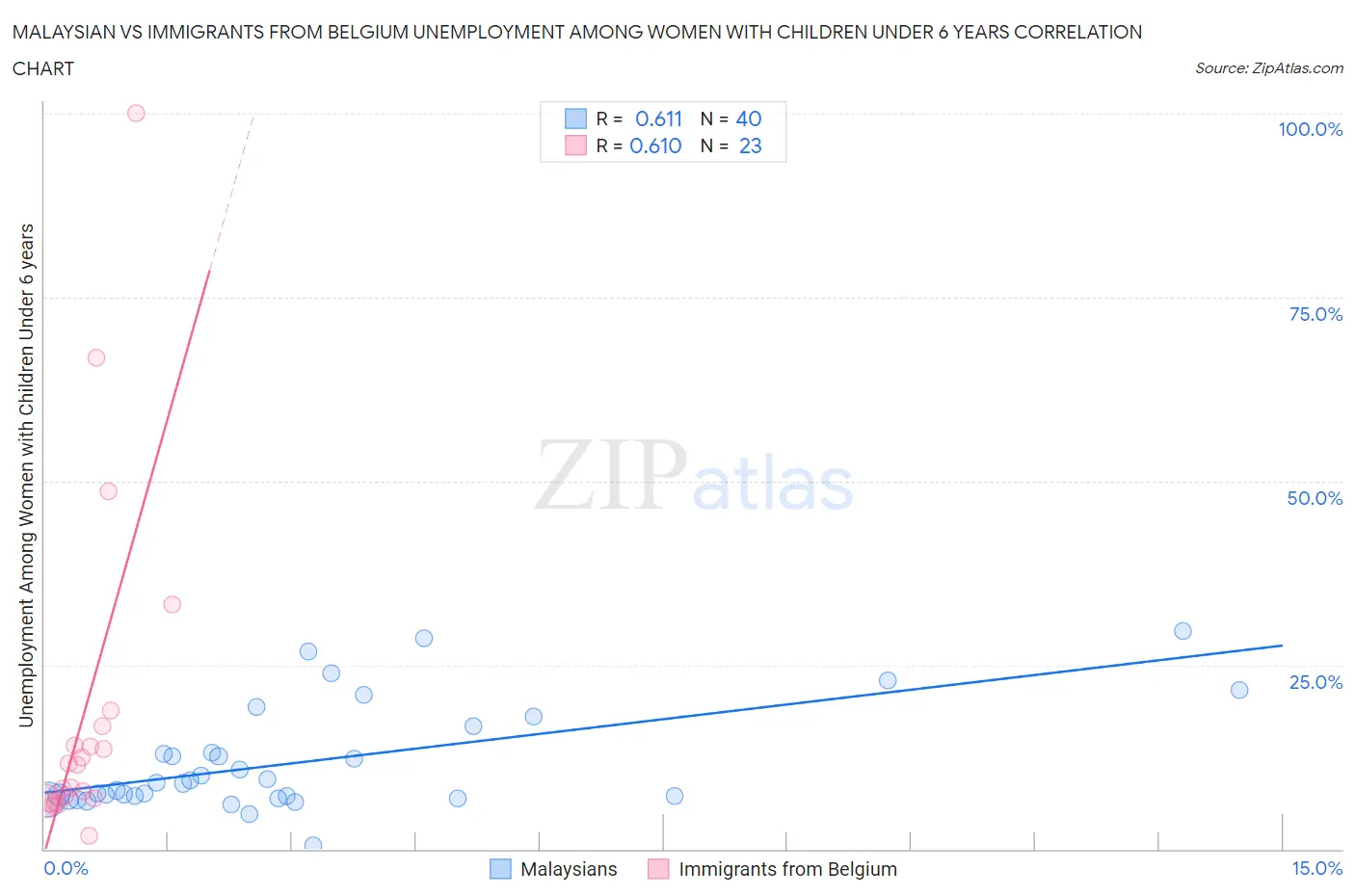 Malaysian vs Immigrants from Belgium Unemployment Among Women with Children Under 6 years
