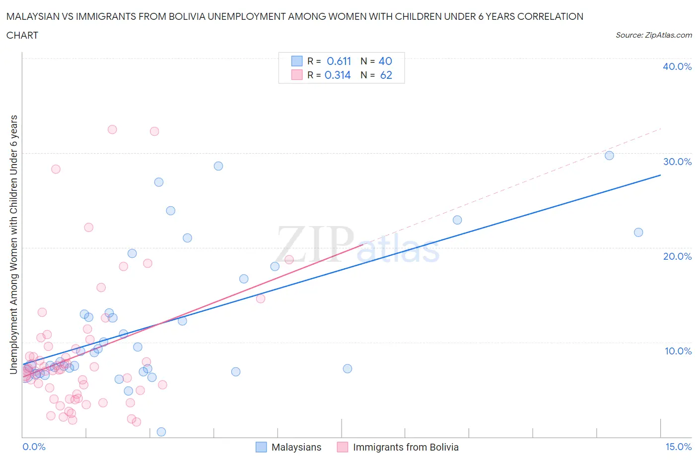 Malaysian vs Immigrants from Bolivia Unemployment Among Women with Children Under 6 years