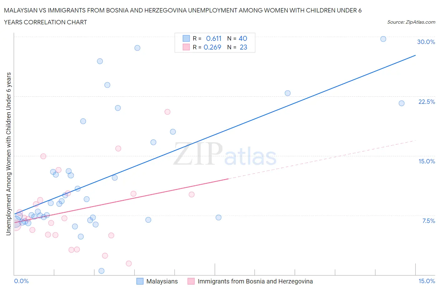 Malaysian vs Immigrants from Bosnia and Herzegovina Unemployment Among Women with Children Under 6 years