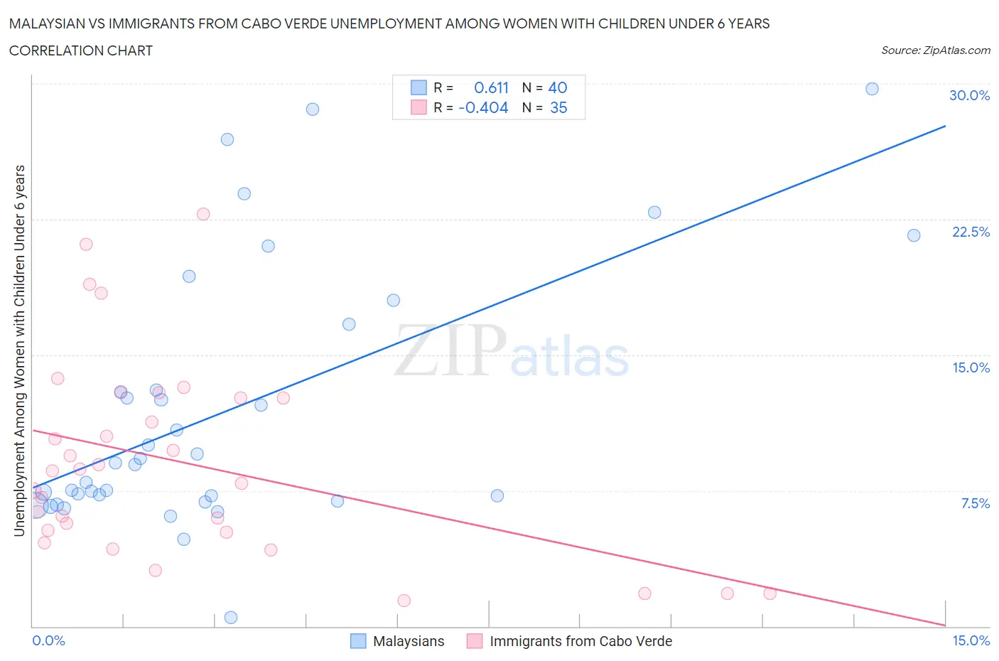 Malaysian vs Immigrants from Cabo Verde Unemployment Among Women with Children Under 6 years