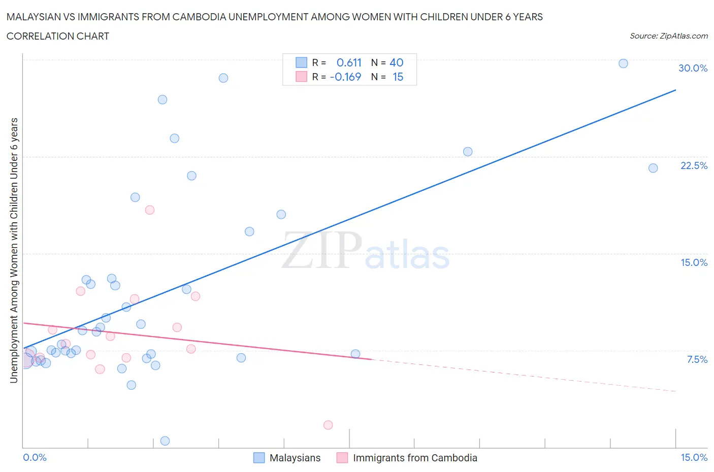 Malaysian vs Immigrants from Cambodia Unemployment Among Women with Children Under 6 years