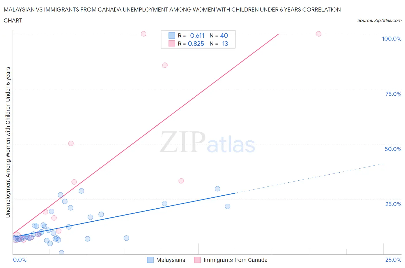 Malaysian vs Immigrants from Canada Unemployment Among Women with Children Under 6 years
