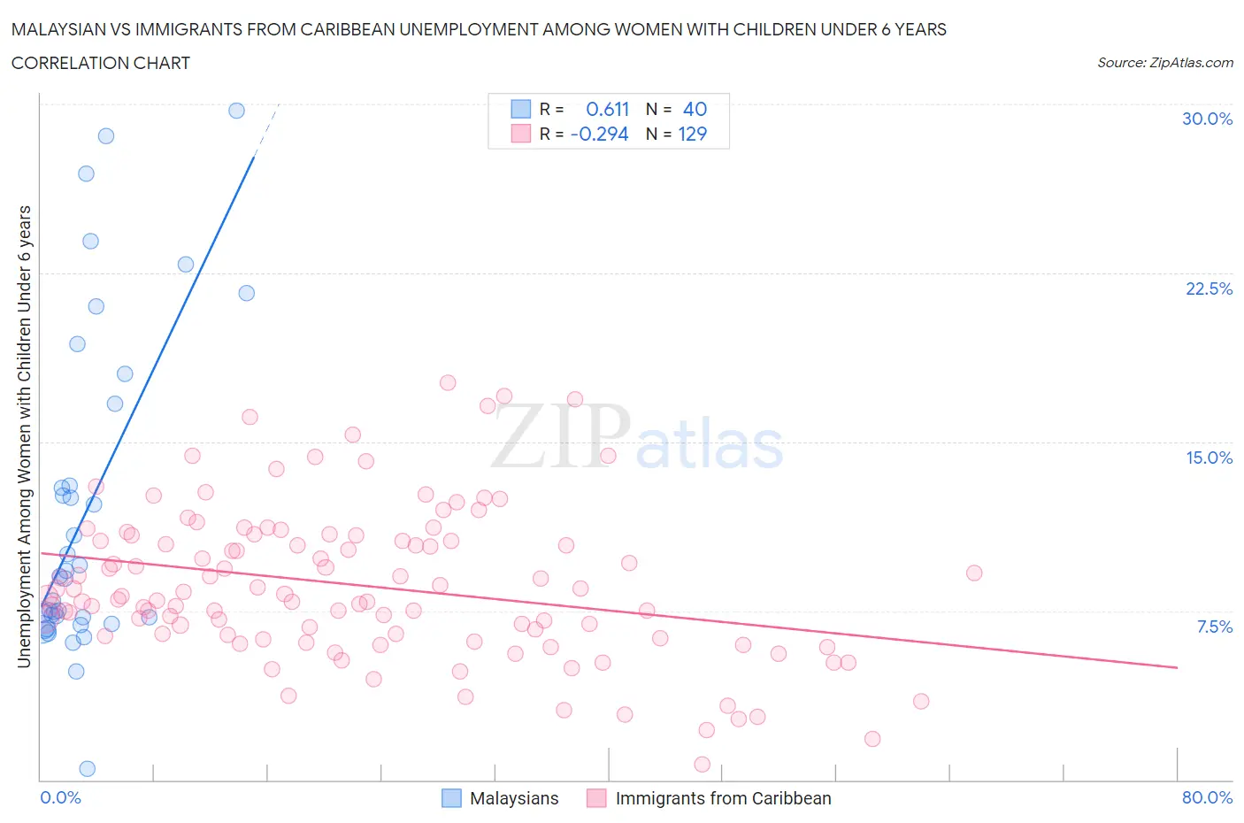 Malaysian vs Immigrants from Caribbean Unemployment Among Women with Children Under 6 years