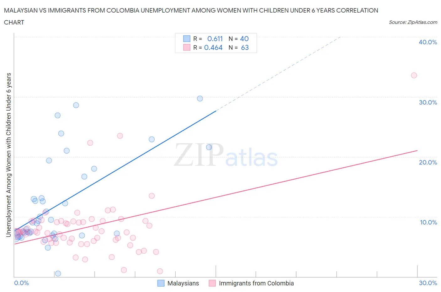 Malaysian vs Immigrants from Colombia Unemployment Among Women with Children Under 6 years