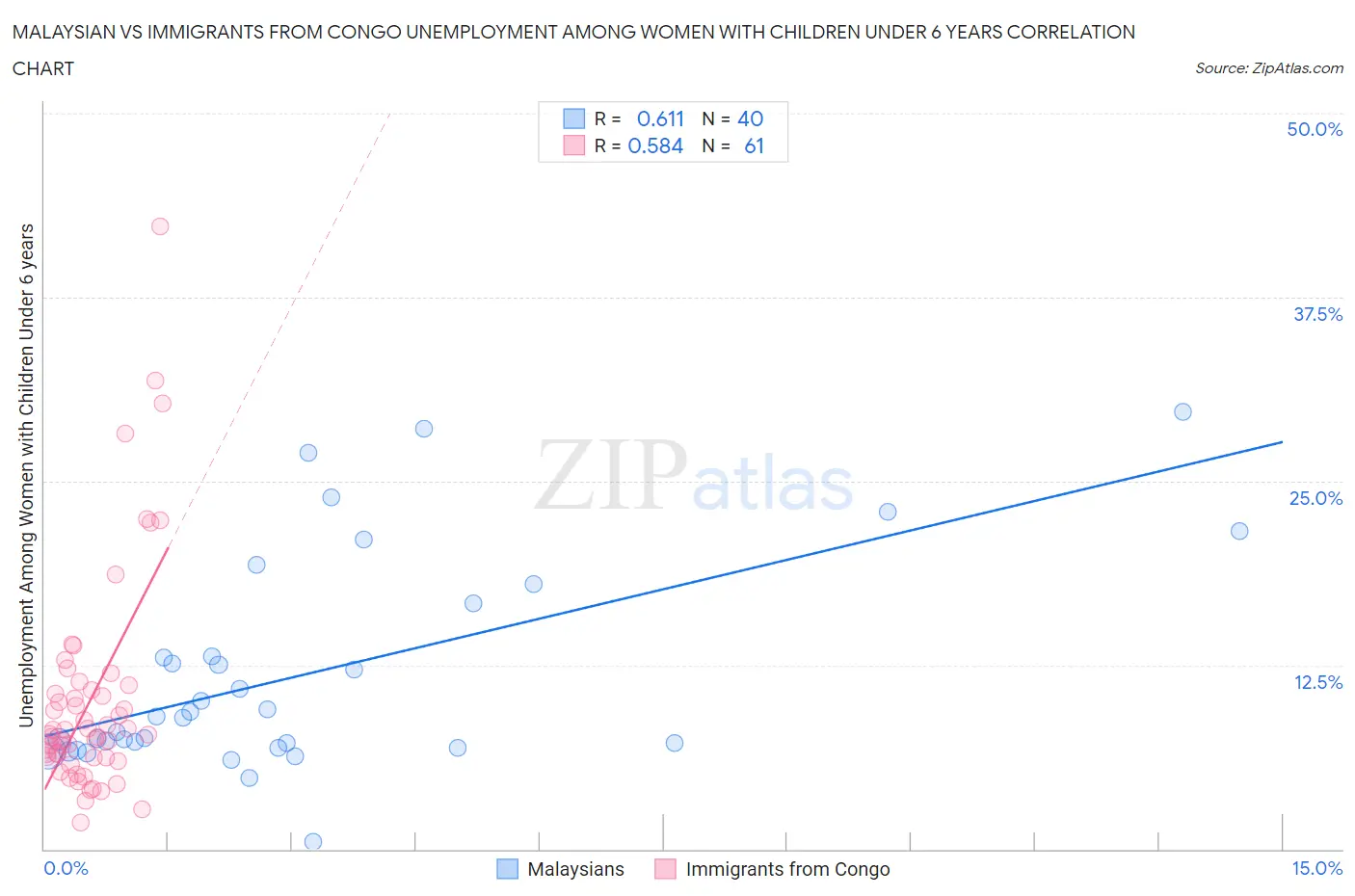 Malaysian vs Immigrants from Congo Unemployment Among Women with Children Under 6 years