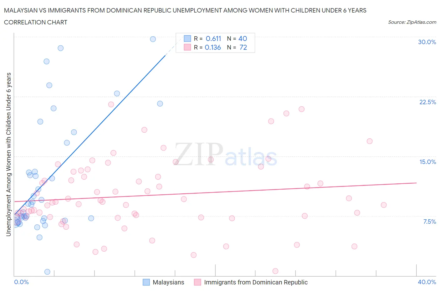Malaysian vs Immigrants from Dominican Republic Unemployment Among Women with Children Under 6 years
