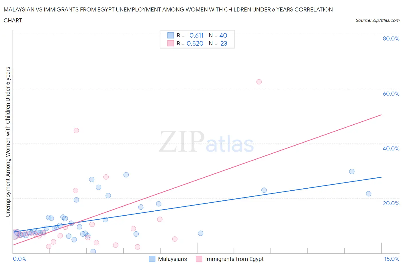 Malaysian vs Immigrants from Egypt Unemployment Among Women with Children Under 6 years