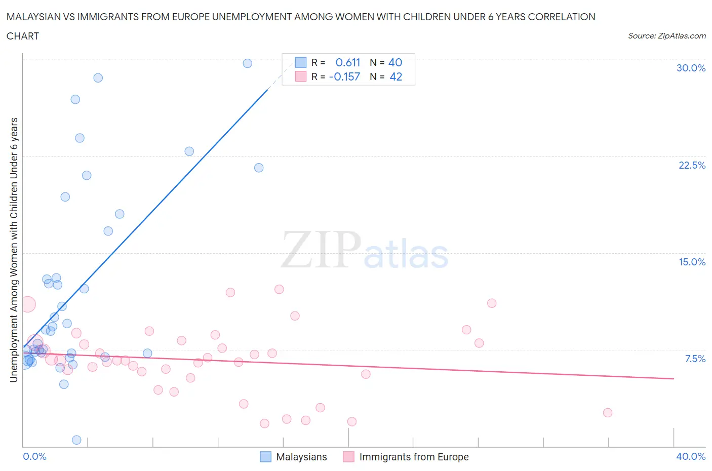 Malaysian vs Immigrants from Europe Unemployment Among Women with Children Under 6 years
