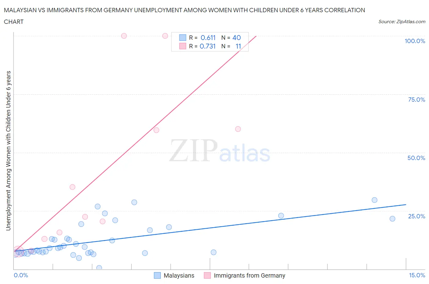Malaysian vs Immigrants from Germany Unemployment Among Women with Children Under 6 years