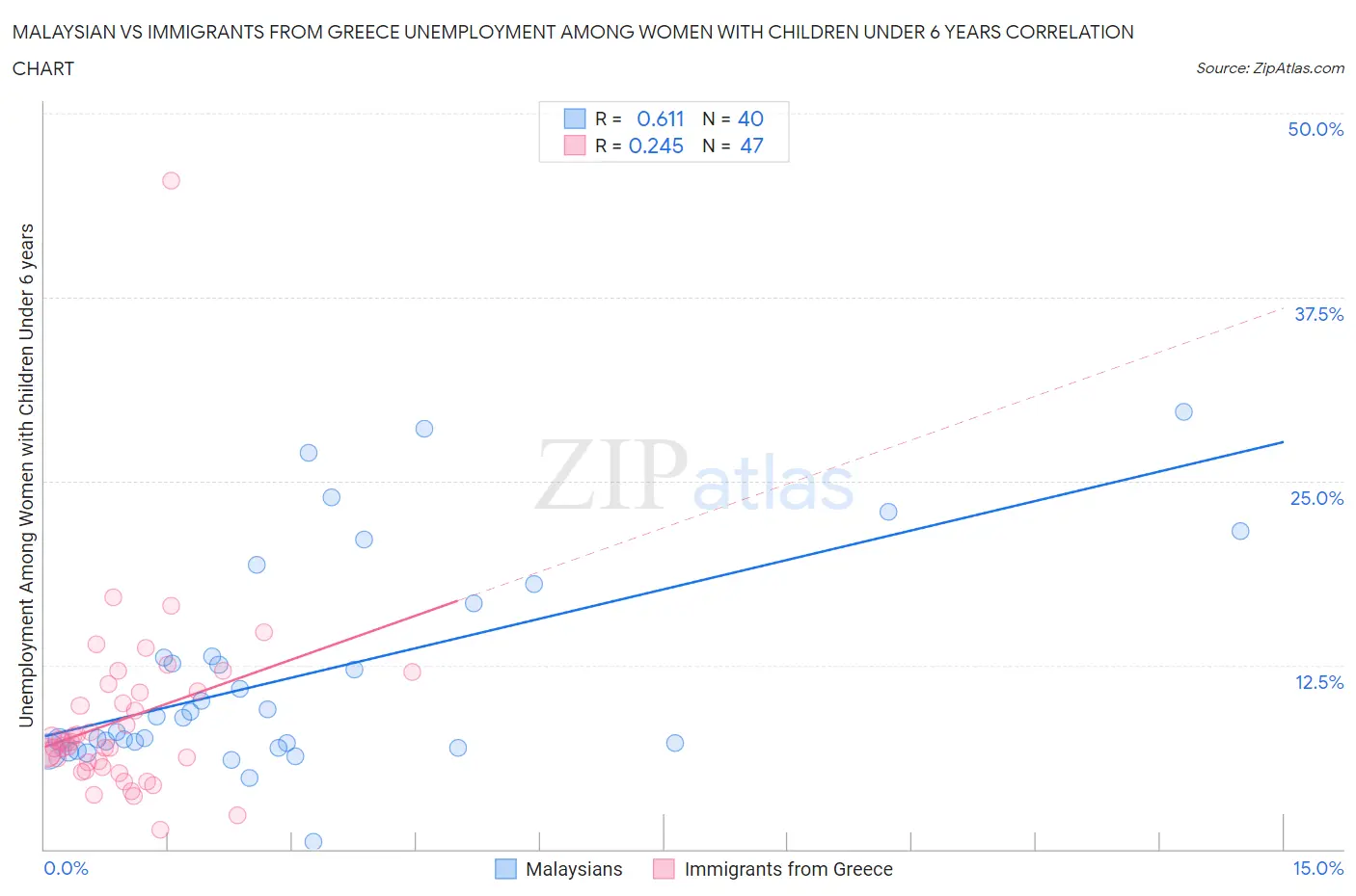 Malaysian vs Immigrants from Greece Unemployment Among Women with Children Under 6 years