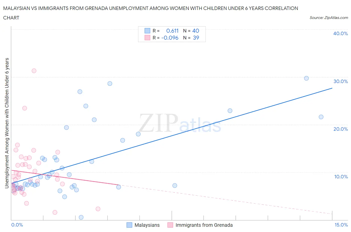 Malaysian vs Immigrants from Grenada Unemployment Among Women with Children Under 6 years
