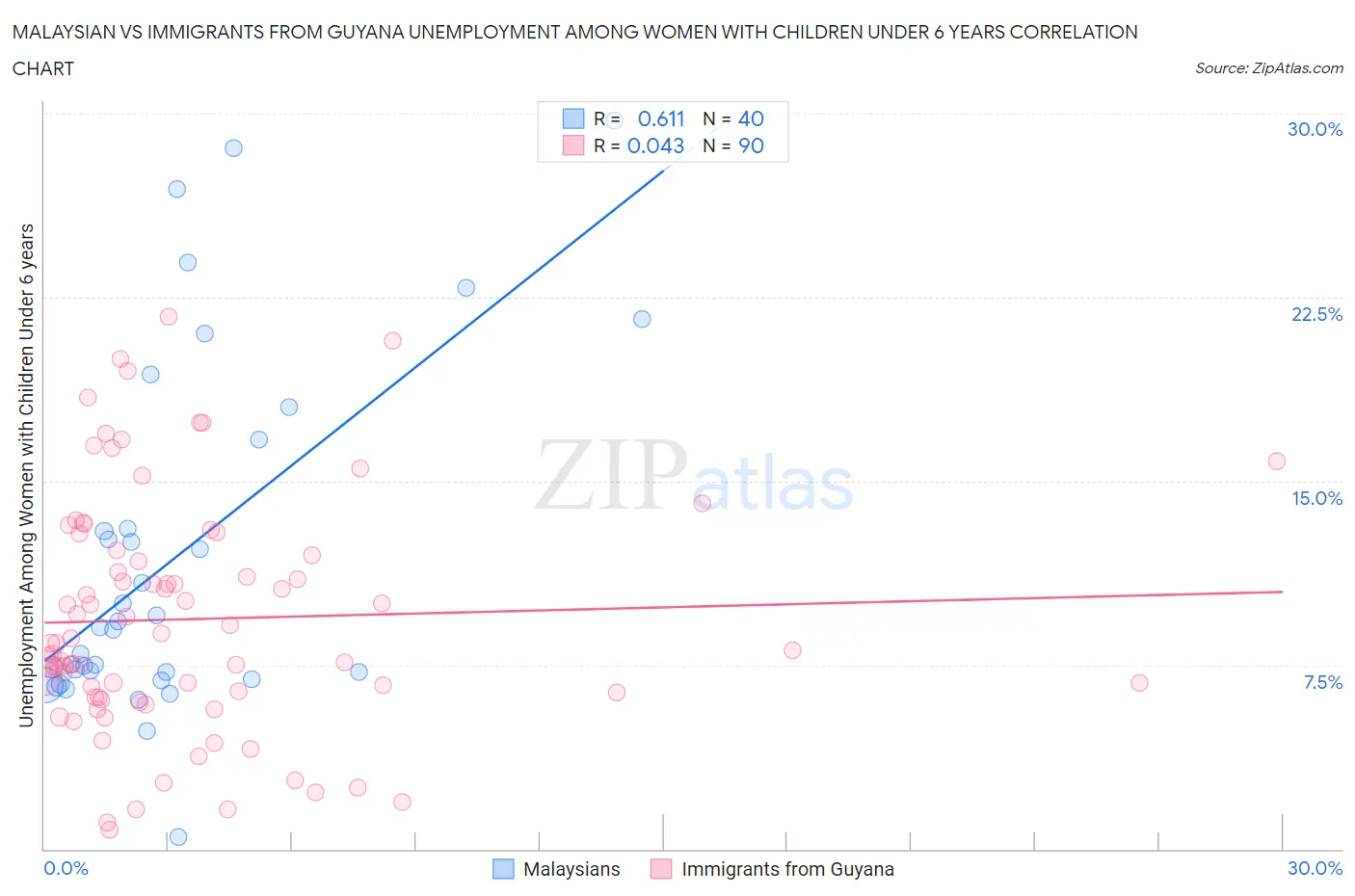Malaysian vs Immigrants from Guyana Unemployment Among Women with Children Under 6 years