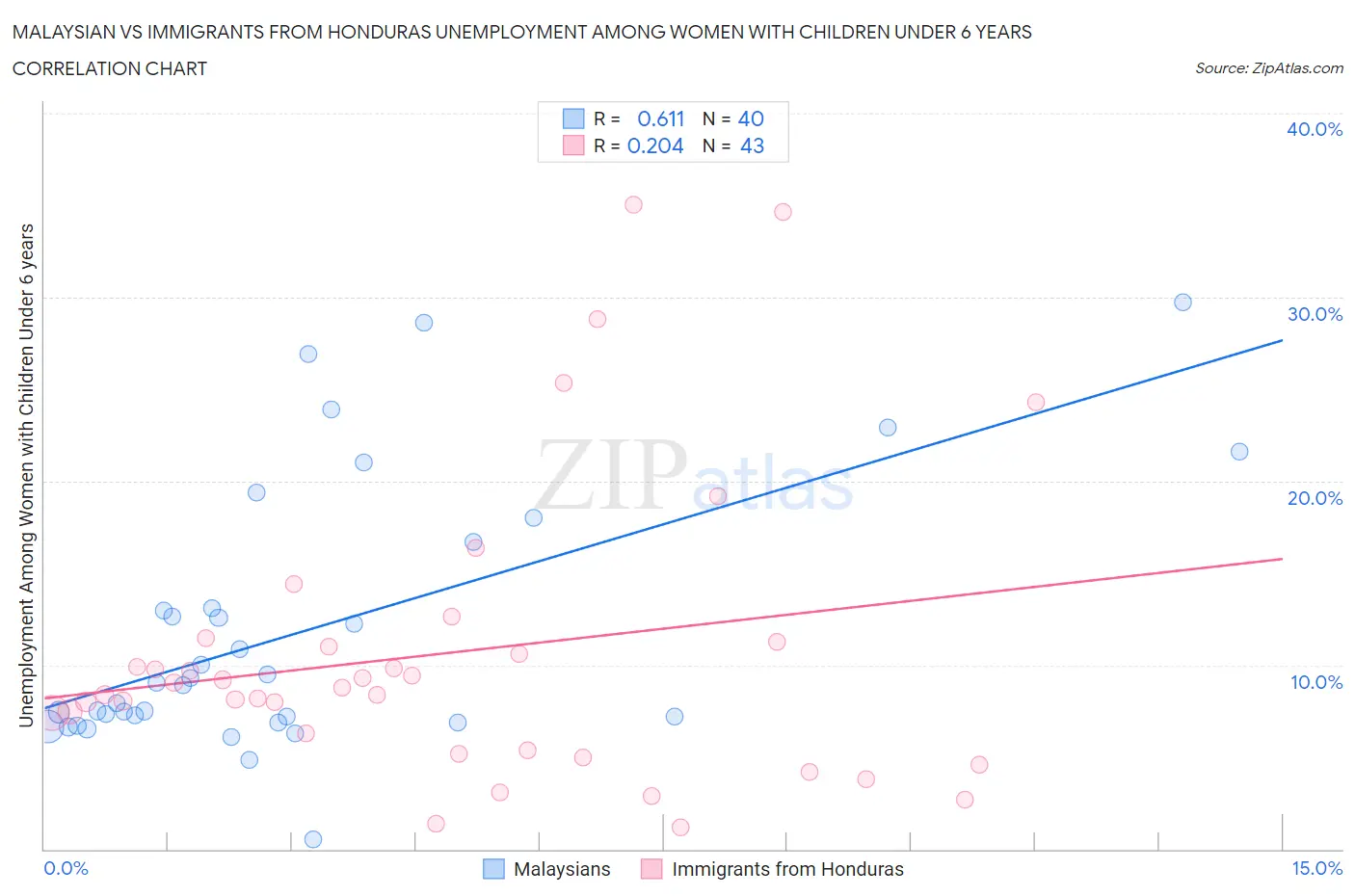 Malaysian vs Immigrants from Honduras Unemployment Among Women with Children Under 6 years