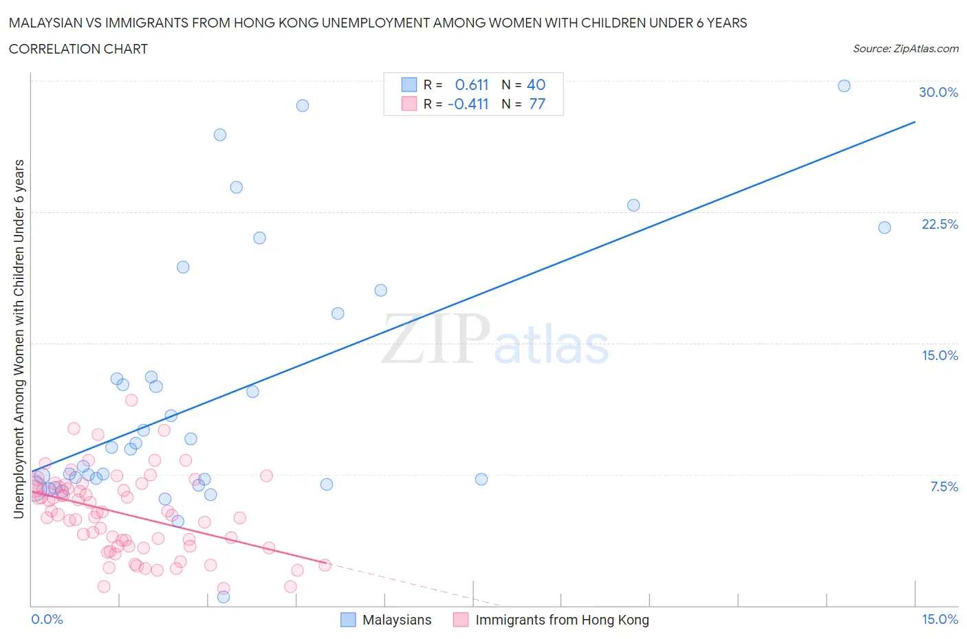 Malaysian vs Immigrants from Hong Kong Unemployment Among Women with Children Under 6 years