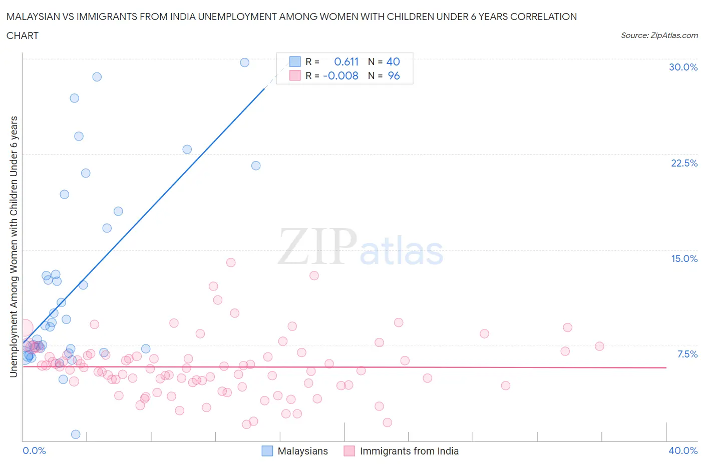 Malaysian vs Immigrants from India Unemployment Among Women with Children Under 6 years