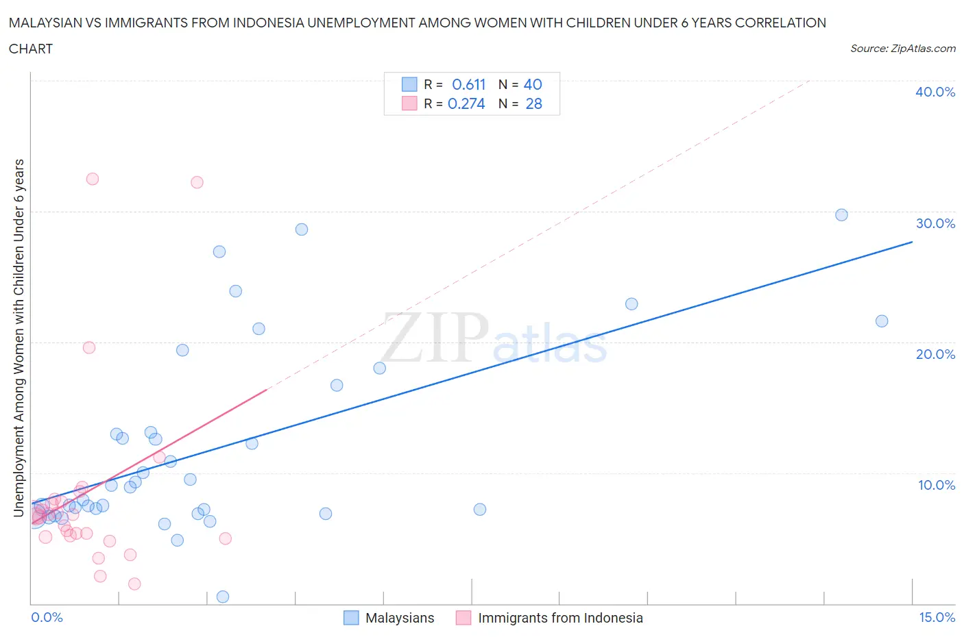 Malaysian vs Immigrants from Indonesia Unemployment Among Women with Children Under 6 years