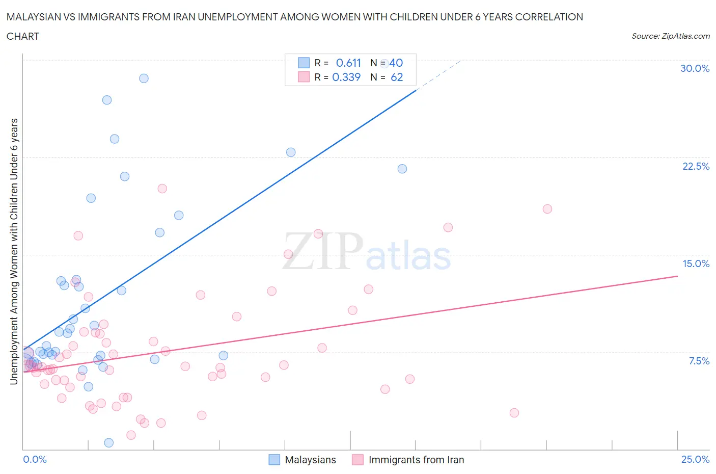 Malaysian vs Immigrants from Iran Unemployment Among Women with Children Under 6 years