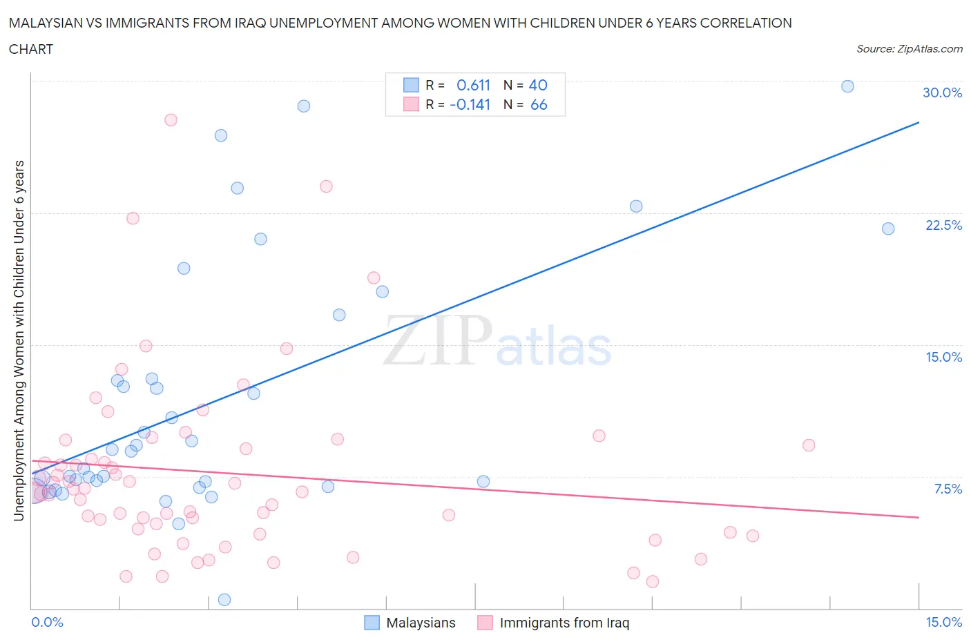 Malaysian vs Immigrants from Iraq Unemployment Among Women with Children Under 6 years