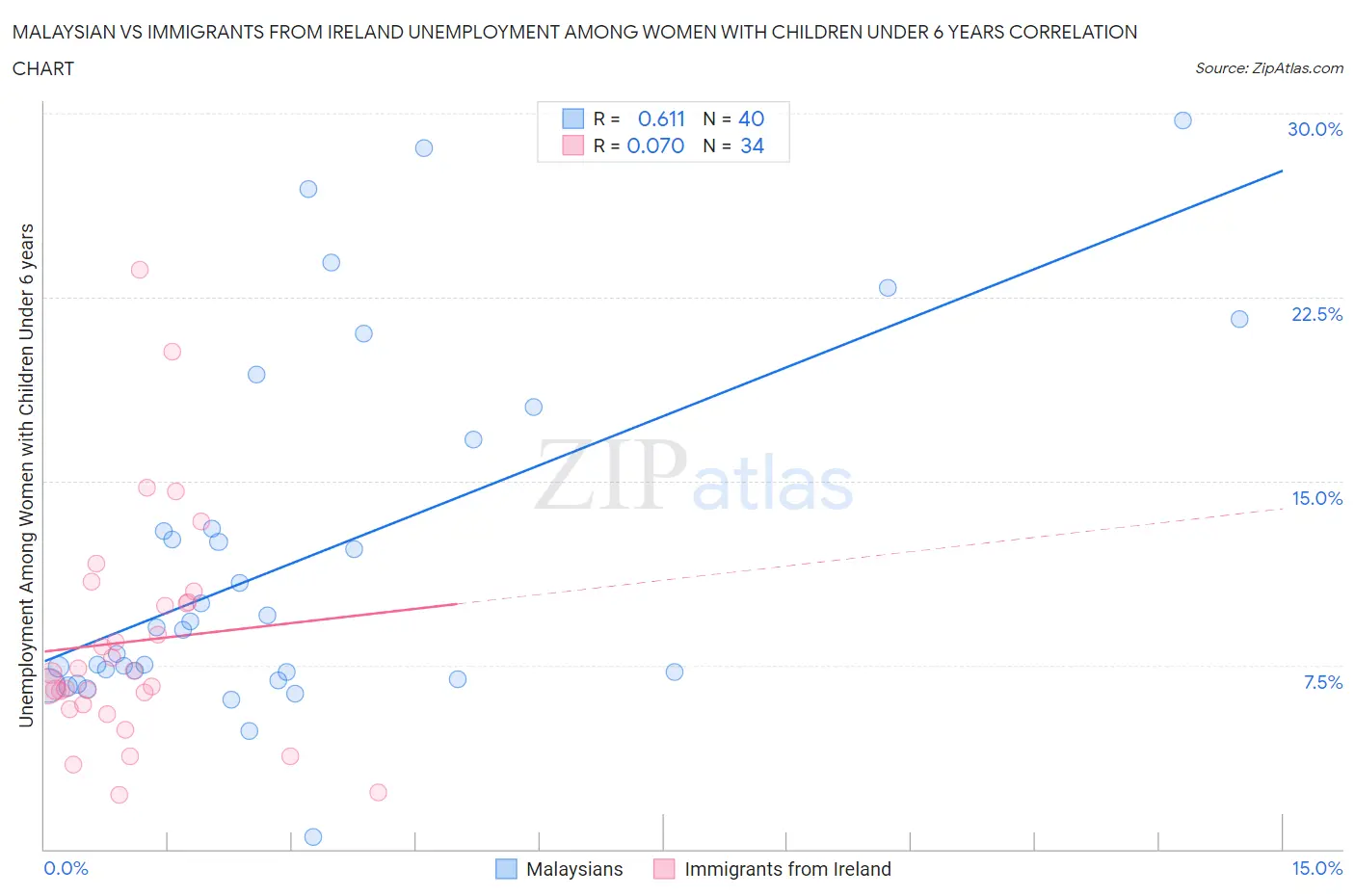 Malaysian vs Immigrants from Ireland Unemployment Among Women with Children Under 6 years